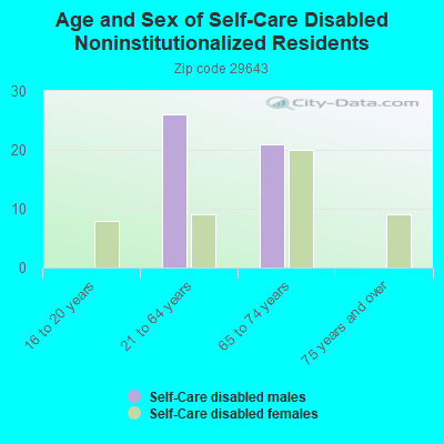 Age and Sex of Self-Care Disabled Noninstitutionalized Residents