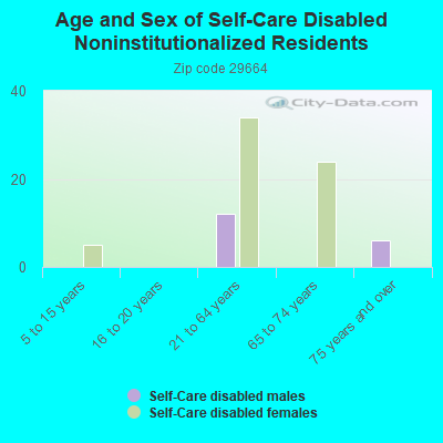 Age and Sex of Self-Care Disabled Noninstitutionalized Residents