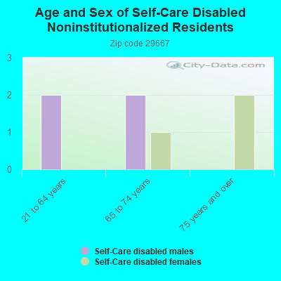 Age and Sex of Self-Care Disabled Noninstitutionalized Residents