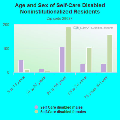 Age and Sex of Self-Care Disabled Noninstitutionalized Residents