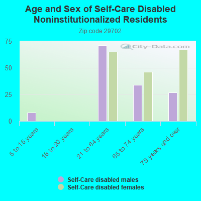 Age and Sex of Self-Care Disabled Noninstitutionalized Residents