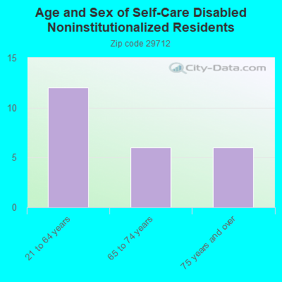 Age and Sex of Self-Care Disabled Noninstitutionalized Residents