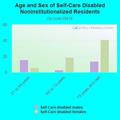 Age and Sex of Self-Care Disabled Noninstitutionalized Residents