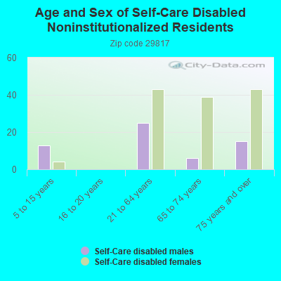 Age and Sex of Self-Care Disabled Noninstitutionalized Residents