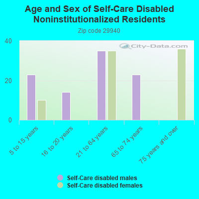 Age and Sex of Self-Care Disabled Noninstitutionalized Residents