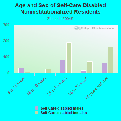 Age and Sex of Self-Care Disabled Noninstitutionalized Residents