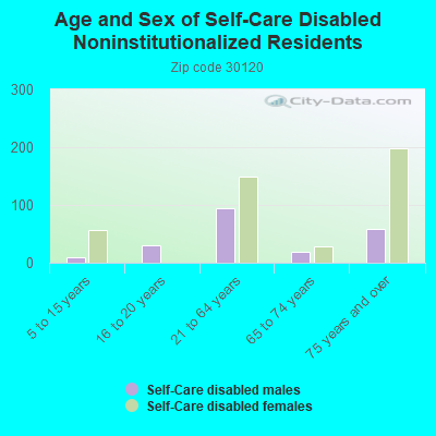 Age and Sex of Self-Care Disabled Noninstitutionalized Residents