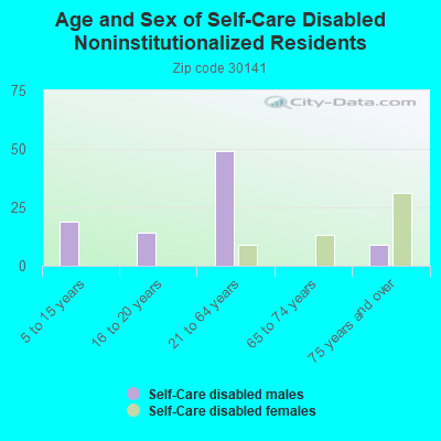 Age and Sex of Self-Care Disabled Noninstitutionalized Residents