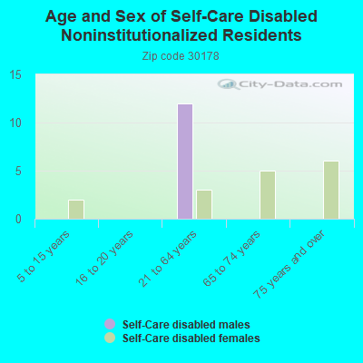 Age and Sex of Self-Care Disabled Noninstitutionalized Residents