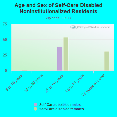 Age and Sex of Self-Care Disabled Noninstitutionalized Residents