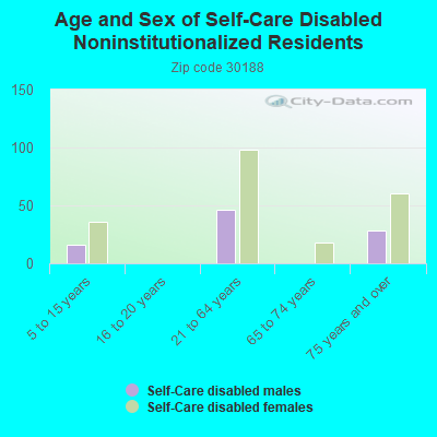 Age and Sex of Self-Care Disabled Noninstitutionalized Residents