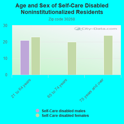 Age and Sex of Self-Care Disabled Noninstitutionalized Residents