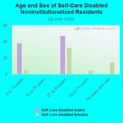 Age and Sex of Self-Care Disabled Noninstitutionalized Residents