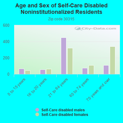 Age and Sex of Self-Care Disabled Noninstitutionalized Residents