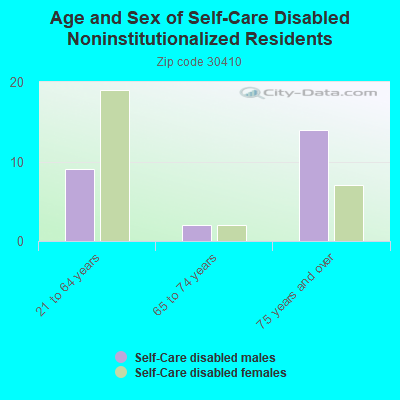 Age and Sex of Self-Care Disabled Noninstitutionalized Residents