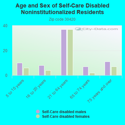 Age and Sex of Self-Care Disabled Noninstitutionalized Residents