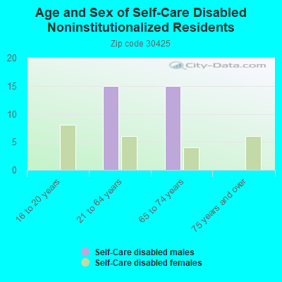 Age and Sex of Self-Care Disabled Noninstitutionalized Residents