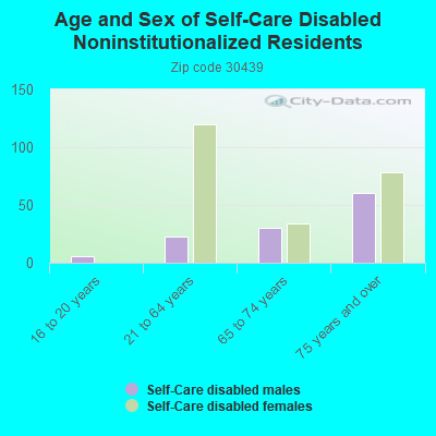 Age and Sex of Self-Care Disabled Noninstitutionalized Residents