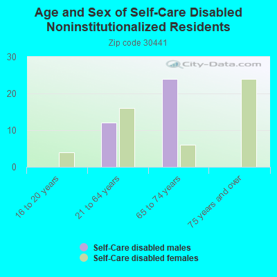 Age and Sex of Self-Care Disabled Noninstitutionalized Residents