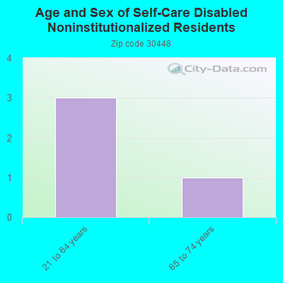 Age and Sex of Self-Care Disabled Noninstitutionalized Residents