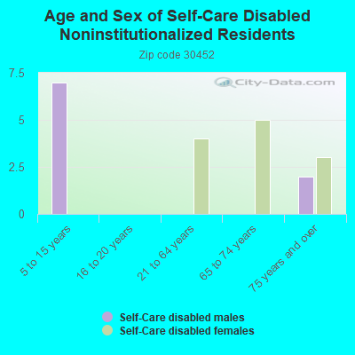 Age and Sex of Self-Care Disabled Noninstitutionalized Residents