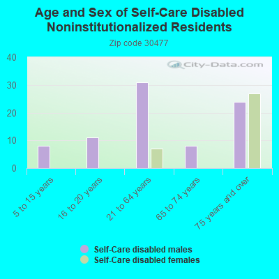 Age and Sex of Self-Care Disabled Noninstitutionalized Residents