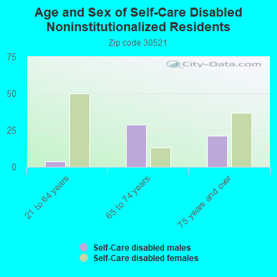 Age and Sex of Self-Care Disabled Noninstitutionalized Residents