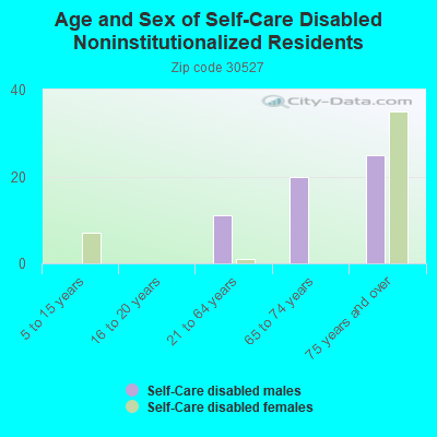 Age and Sex of Self-Care Disabled Noninstitutionalized Residents