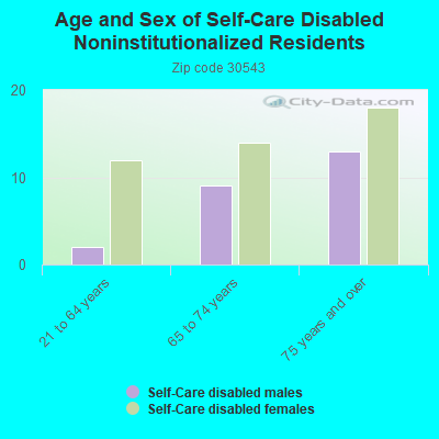 Age and Sex of Self-Care Disabled Noninstitutionalized Residents