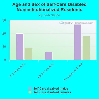 Age and Sex of Self-Care Disabled Noninstitutionalized Residents