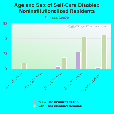 Age and Sex of Self-Care Disabled Noninstitutionalized Residents