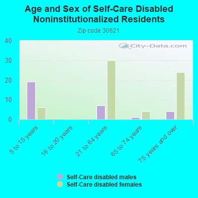 Age and Sex of Self-Care Disabled Noninstitutionalized Residents