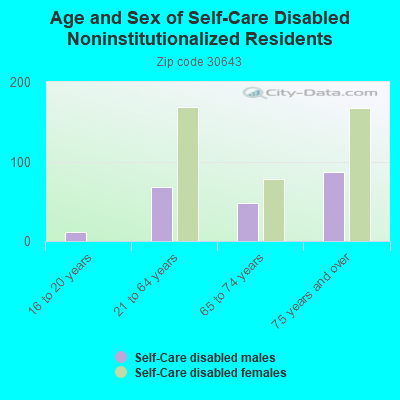 Age and Sex of Self-Care Disabled Noninstitutionalized Residents