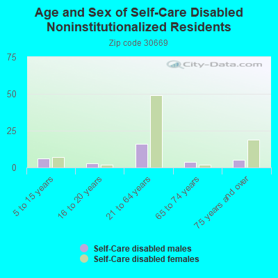 Age and Sex of Self-Care Disabled Noninstitutionalized Residents