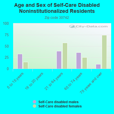 Age and Sex of Self-Care Disabled Noninstitutionalized Residents