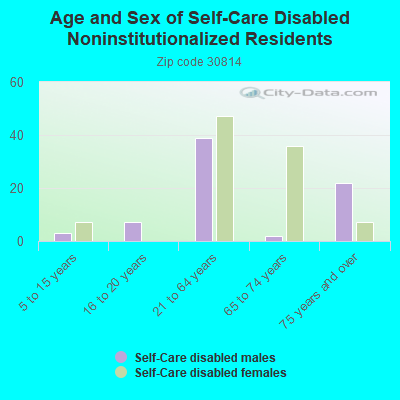 Age and Sex of Self-Care Disabled Noninstitutionalized Residents