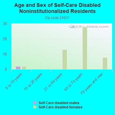 Age and Sex of Self-Care Disabled Noninstitutionalized Residents