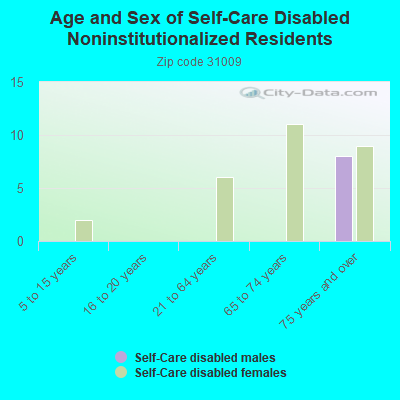 Age and Sex of Self-Care Disabled Noninstitutionalized Residents