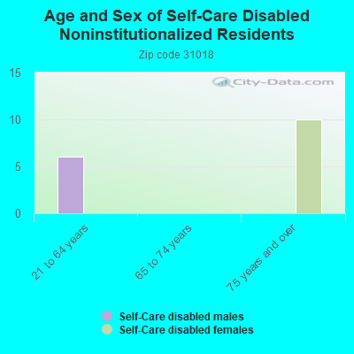 Age and Sex of Self-Care Disabled Noninstitutionalized Residents