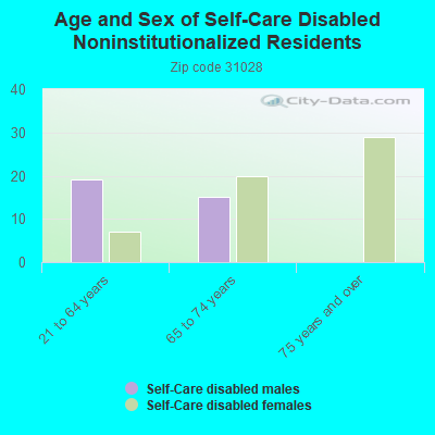 Age and Sex of Self-Care Disabled Noninstitutionalized Residents