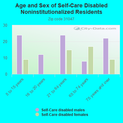 Age and Sex of Self-Care Disabled Noninstitutionalized Residents