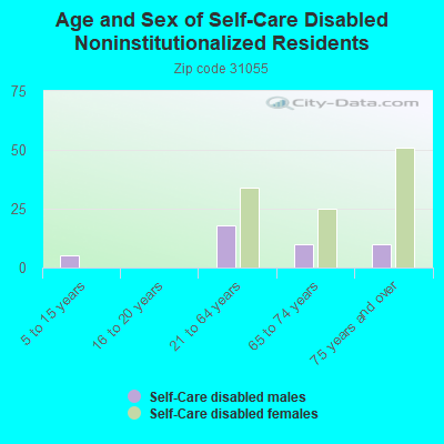 Age and Sex of Self-Care Disabled Noninstitutionalized Residents