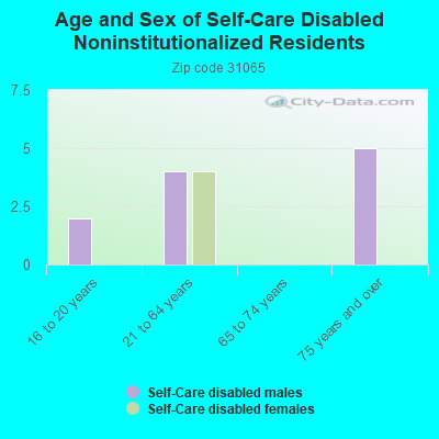 Age and Sex of Self-Care Disabled Noninstitutionalized Residents