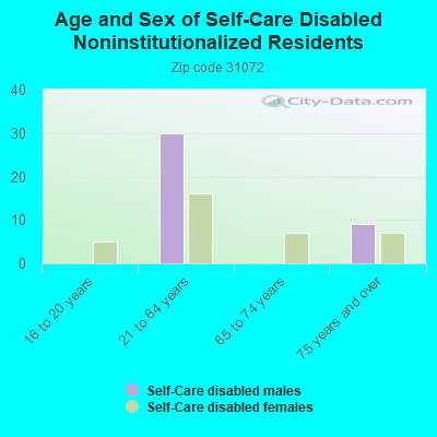 Age and Sex of Self-Care Disabled Noninstitutionalized Residents