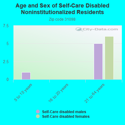 Age and Sex of Self-Care Disabled Noninstitutionalized Residents