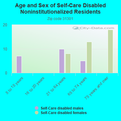 Age and Sex of Self-Care Disabled Noninstitutionalized Residents