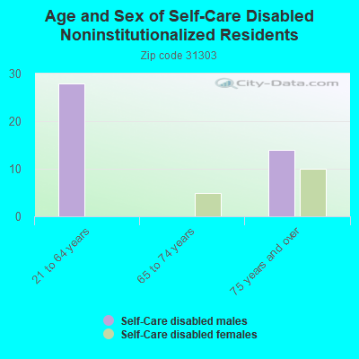 Age and Sex of Self-Care Disabled Noninstitutionalized Residents