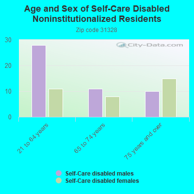 Age and Sex of Self-Care Disabled Noninstitutionalized Residents