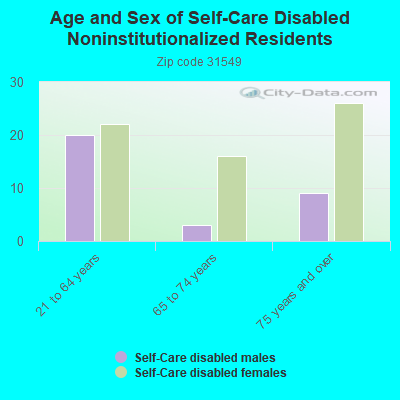 Age and Sex of Self-Care Disabled Noninstitutionalized Residents