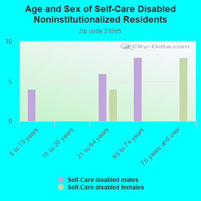 Age and Sex of Self-Care Disabled Noninstitutionalized Residents